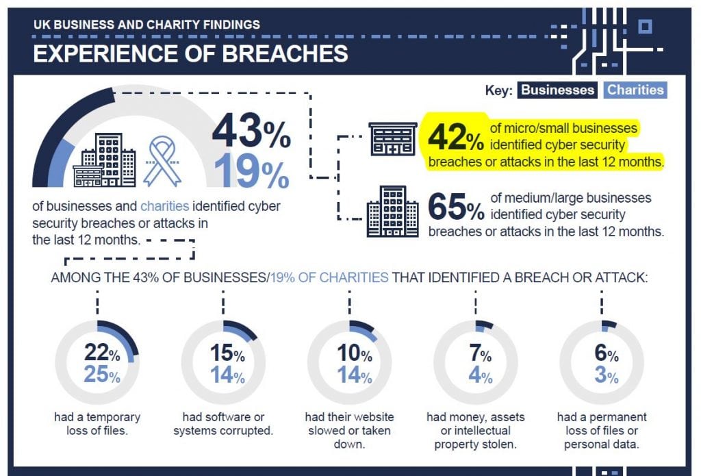 Cyber Security Breaches Survey 2018 - experience of breaches