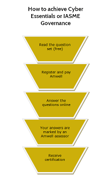 Certification Process Graphic