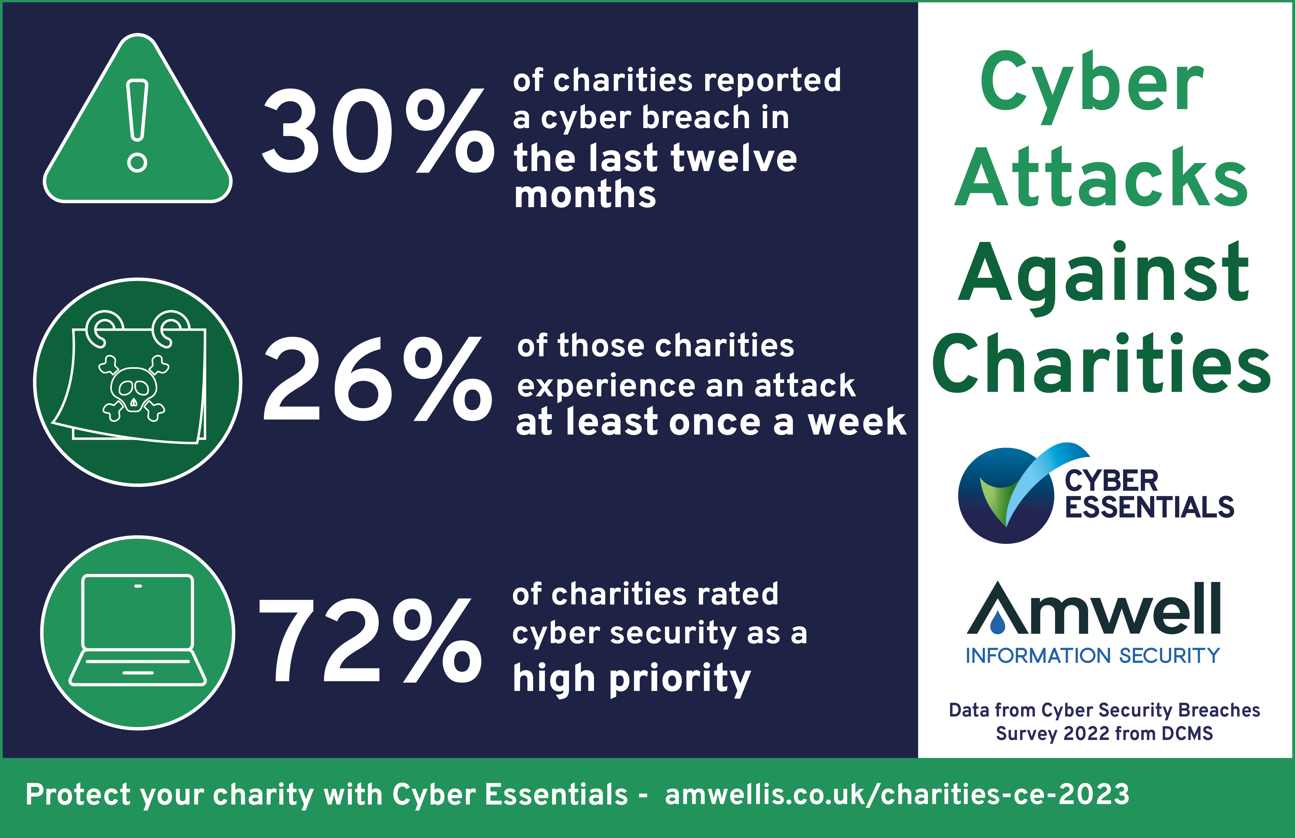 Charities are favourite targets for cyber criminals